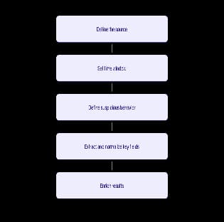 Diagram of the five detection engineering steps: define the resource, set the time window, define suspicious behavior, extract and normalize key fields, and enrich results.