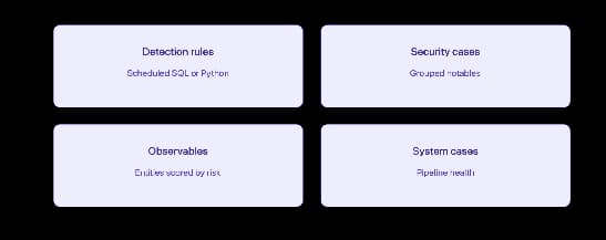 Four Lakewatch platform components: detection rules run as scheduled SQL or Python, security cases group related notables, observables are entities scored by risk, and system cases track pipeline health.