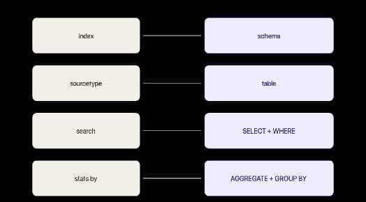 Diagram mapping Splunk terminology to Lakewatch equivalents: index to schema, sourcetype to table, search to SELECT plus WHERE, and stats by to AGGREGATE plus GROUP BY.